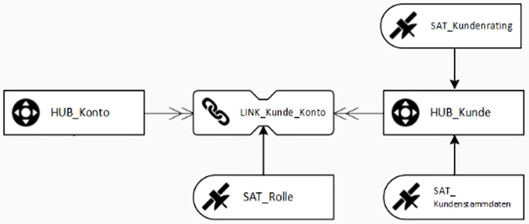 A Data Vault model drawn in Microsoft Visio using the Visual Data Vault stencils: HUB_Konto and HUB_Kunde linked by LINK_Kunde_Konto, with SAT_Rolle, SAT_Kundenrating, and SAT_Kundenstammdaten satellites.